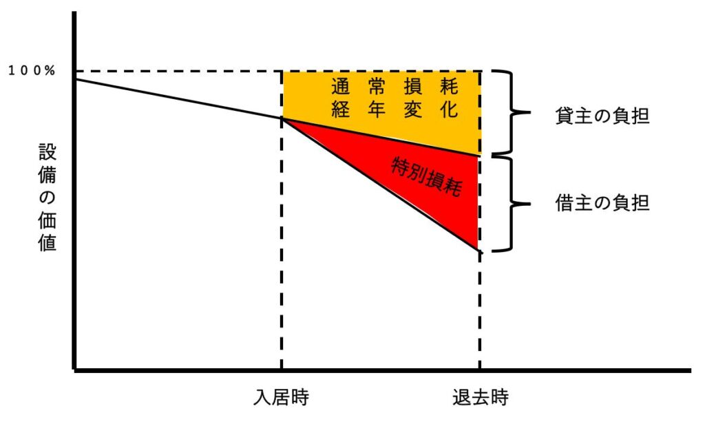 通常損耗と特別損耗