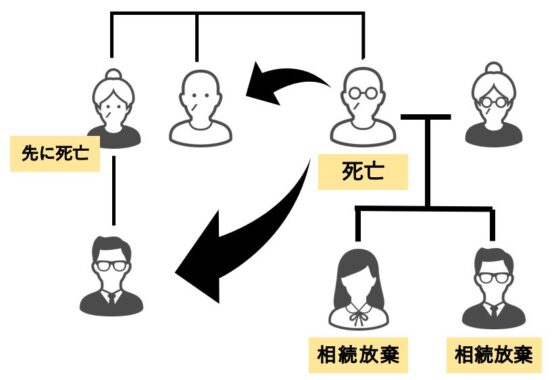 相続放棄と家族の相続関係を示す図
