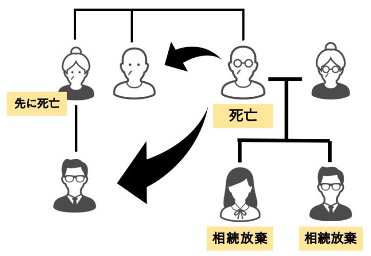 相続放棄と家族の相続関係を示す図