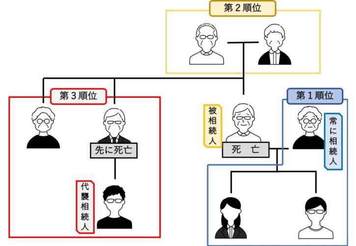 被相続人とは誰のことか説明する相続人関係図