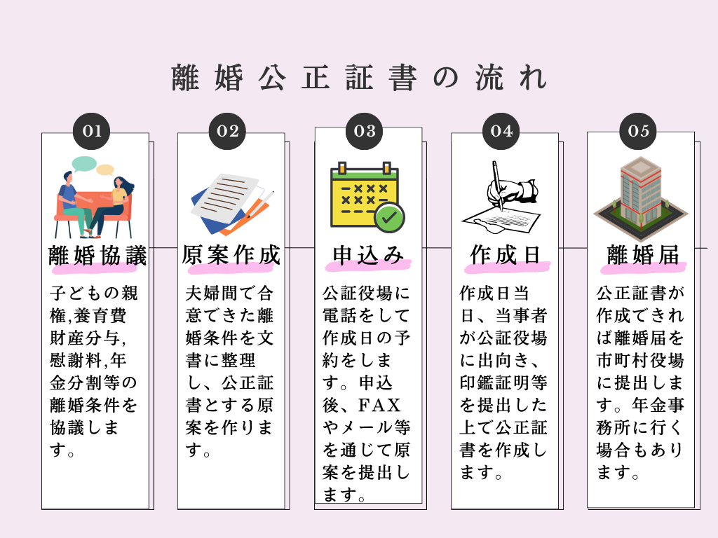 公正 証書 離婚