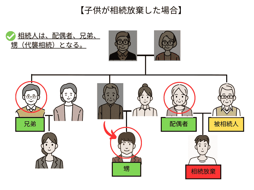 子供が相続放棄した場合、相続人は配偶者、兄弟、甥(代襲相続)となる