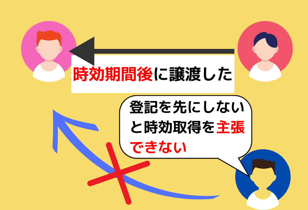 時効期間後に譲渡した
登記を先にしないと時効取得を主張できない