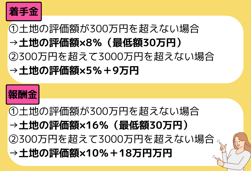 ①土地の評価額が300万円を超えない場合
→土地の評価額×16％（最低額30万円）
②300万円を超えて3000万円を超えない場合
→土地の評価額×10％＋18万円万円
①土地の評価額が300万円を超えない場合
→土地の評価額×8％（最低額30万円）
②300万円を超えて3000万円を超えない場合
→土地の評価額×5％＋9万円
着手金
報酬金