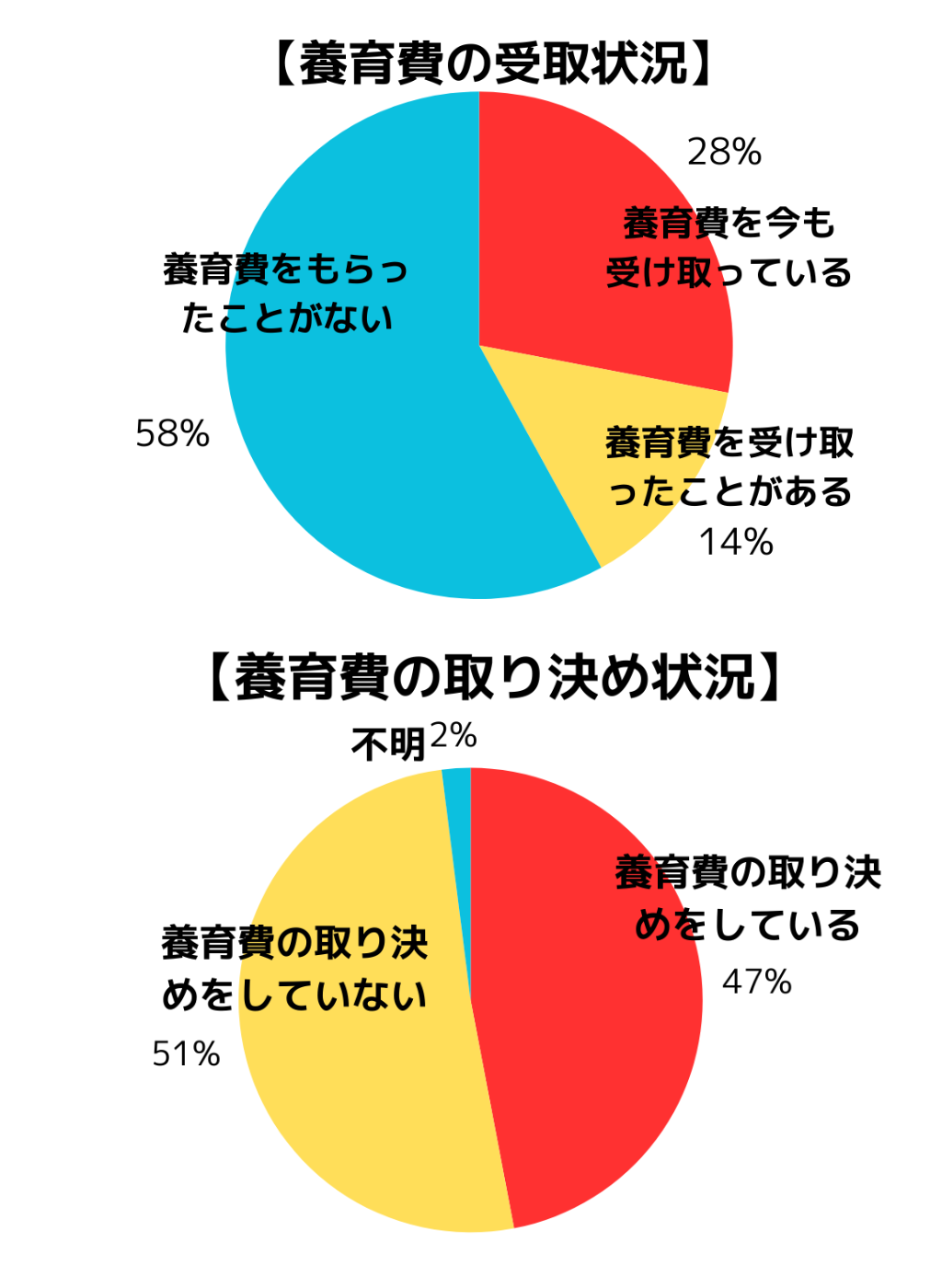 養育費の取り決めをしている
不明
養育費の取り決めをしていない
【養育費の取り決め状況】
養育費を今も
受け取っている
養育費を受け取ったことがある
養育費をもらったことがない
【養育費の取り決め状況】