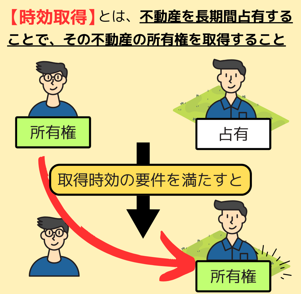 所有権
所有権
占有
【時効取得】
取得時効の要件を満たすと
とは、不動産を長期間占有することで、その不動産の所有権を取得すること