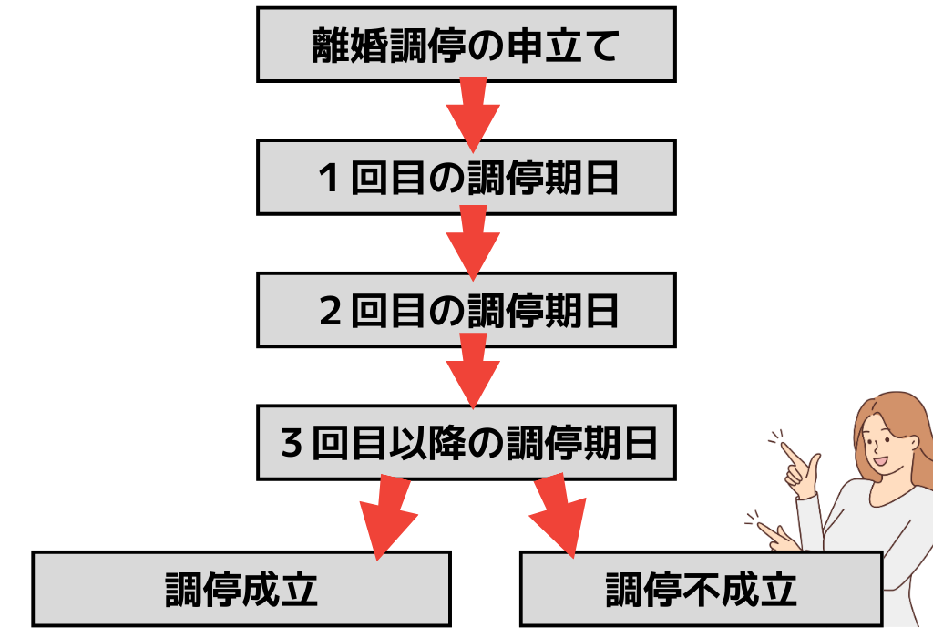 離婚調停の申立て
１回目の調停期日
２回目の調停期日
調停成立
調停不成立
３回目以降の調停期日