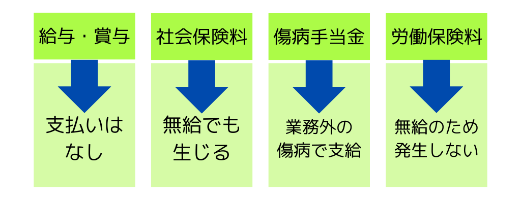 給与・賞与
支払いはなし
社会保険料
傷病手当金
労働保険料
無給でも生じる
業務外の
傷病で支給
無給のため発生しない