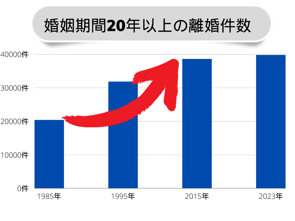 婚姻期間20年以上の離婚件数