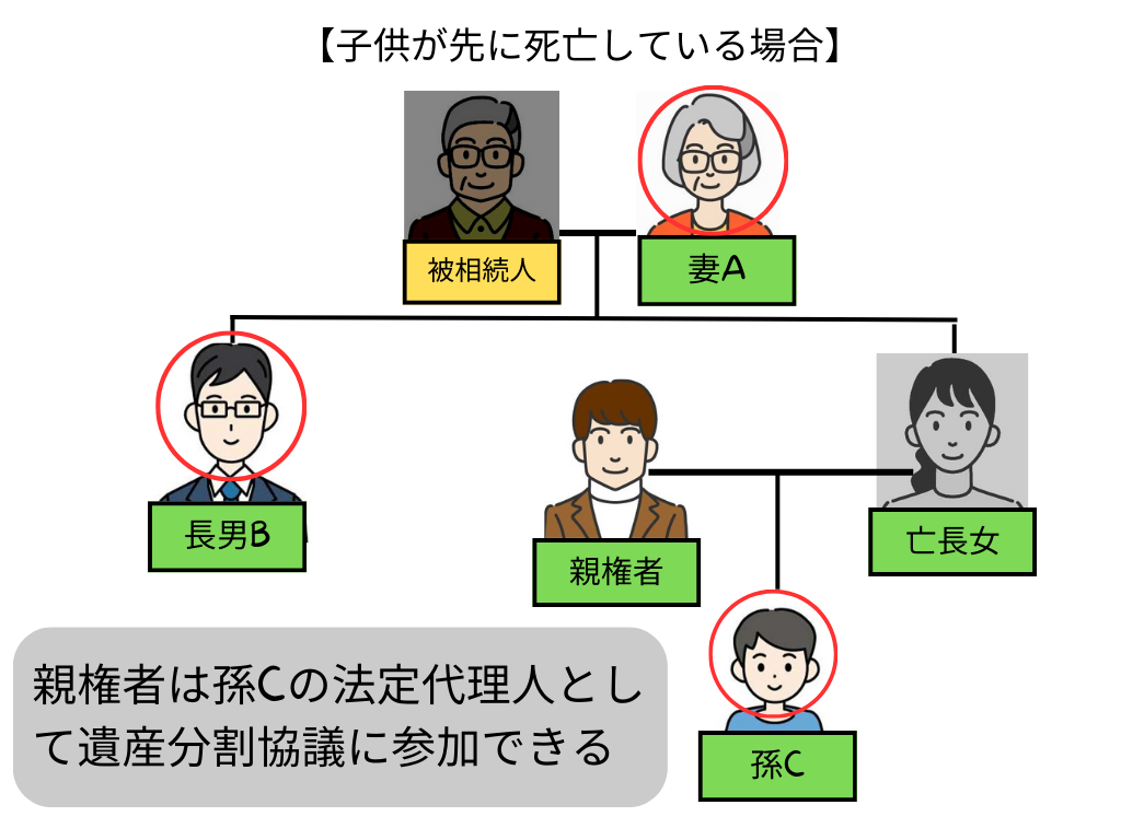 被相続人
妻A
【子供が先に死亡している場合】
亡長女
孫C
長男B
親権者
親権者は孫Cの法定代理人として遺産分割協議に参加できる