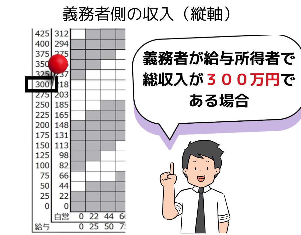 義務者側の収入（縦軸）
義務者が給与所得者で総収入が３００万円である場合