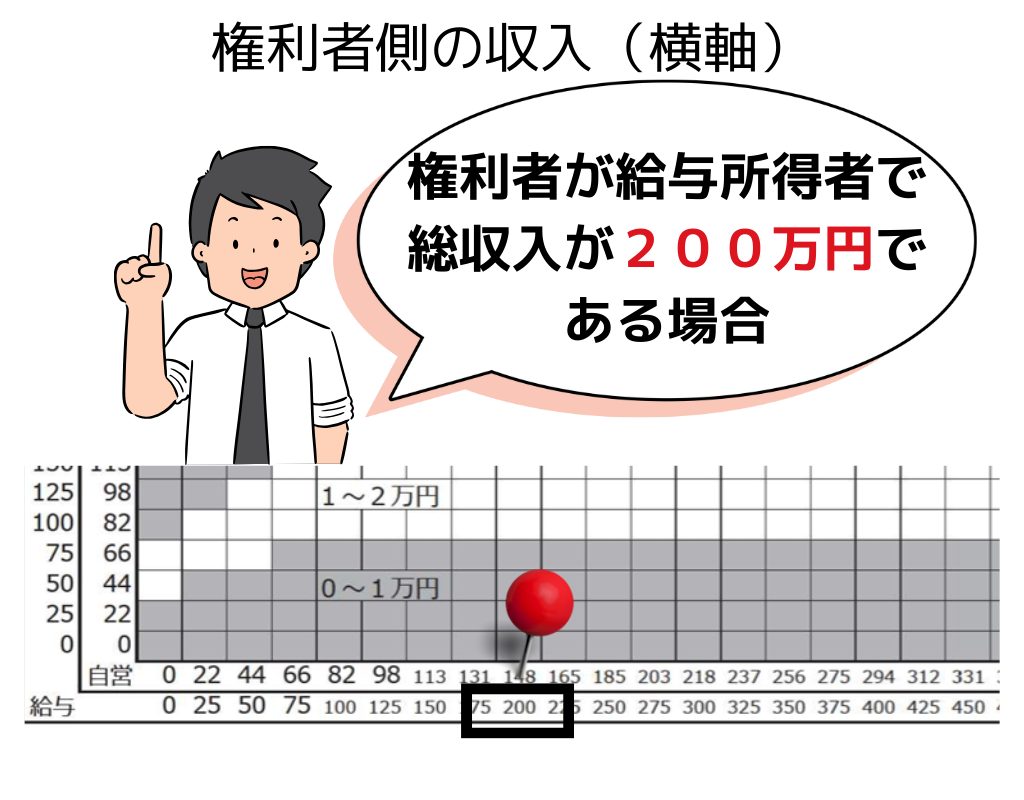 権利者側の収入（横軸）
権利者が給与所得者で総収入が２００万円である場合