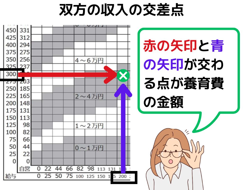 双方の収入の交差点
赤の矢印と青の矢印が交わる点が養育費の金額