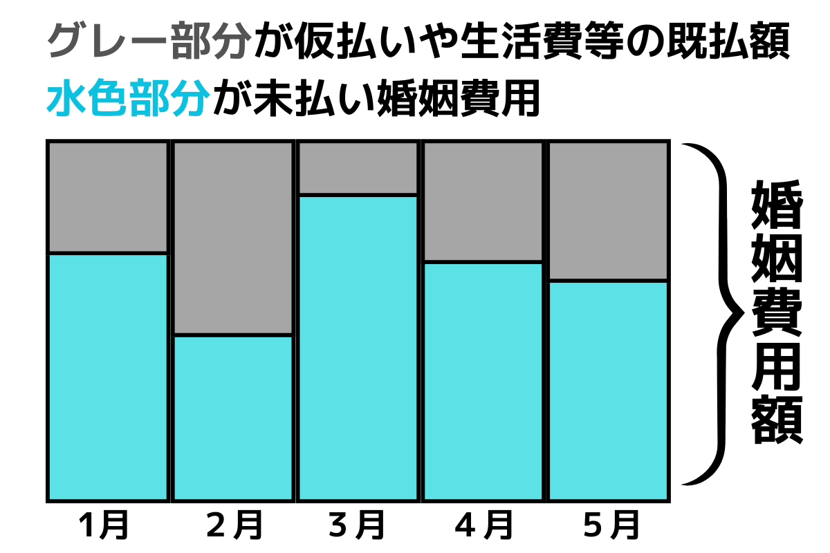 1月
２月
３月
４月
５月
婚姻費用額
グレー部分が仮払いや生活費等の既払額
水色部分が未払い婚姻費用