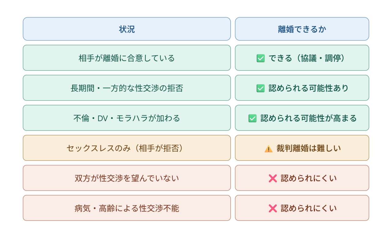 状況離婚できるか相手が離婚に合意している✅ できる（協議・調停離婚）セックスレスのみ（相手が拒否）⚠️ 難しい（裁判離婚は認められにくい）長期間・一方的な性交渉の拒否✅ 認められる可能性あり不倫・DV・モラハラが加わる✅ 認められる可能性が高まる長期別居（セックスレスが原因）✅ 認められる可能性あり双方が性交渉を望んでいない❌ 認められにくい病気・高齢による性交渉不能❌ 認められにくい