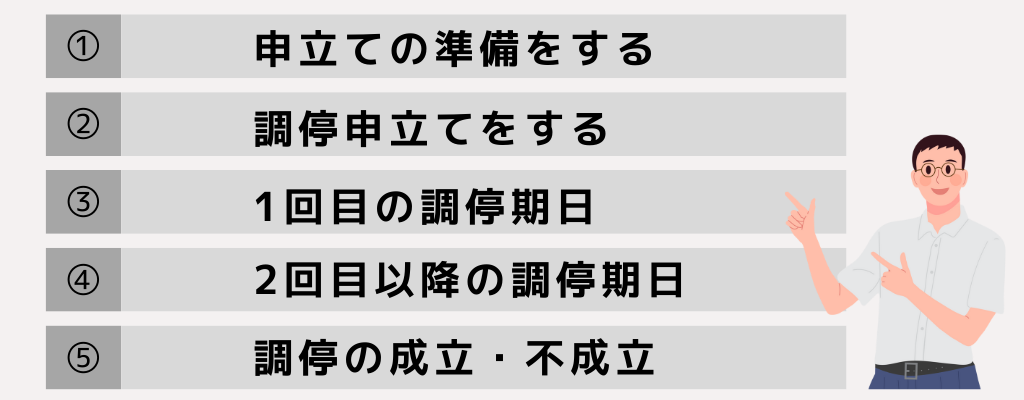 ①
申立ての準備をする
②
調停申立てをする
③
1回目の調停期日
④
2回目以降の調停期日
⑤
調停の成立・不成立