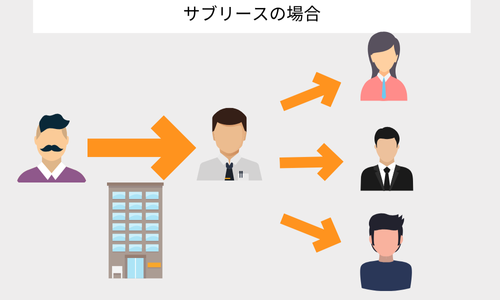 サブリースの場合