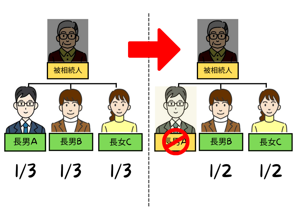 長男Aが相続放棄をすると、他の相続人の相続分が増える