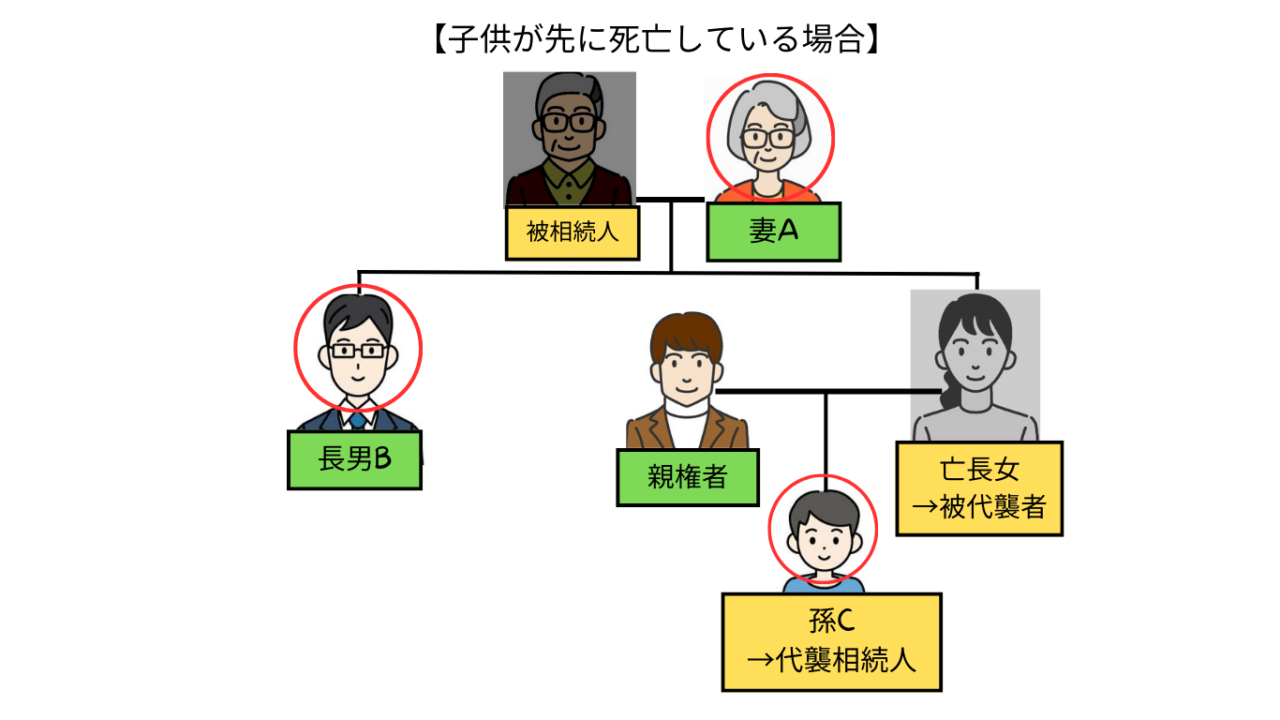 被相続人
妻A
【子供が先に死亡している場合】
亡長女
→被代襲者
孫C
→代襲相続人
長男B
親権者