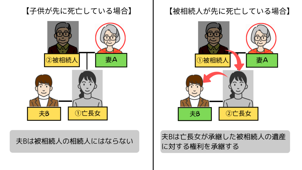 ②被相続人
妻A
【子供が先に死亡している場合】
①亡長女
夫B
夫Bは被相続人の相続人にはならない
①被相続人
妻A
【被相続人が先に死亡している場合】
②亡長女
夫B
夫Bは亡長女が承継した被相続人の遺産に対する権利を承継する