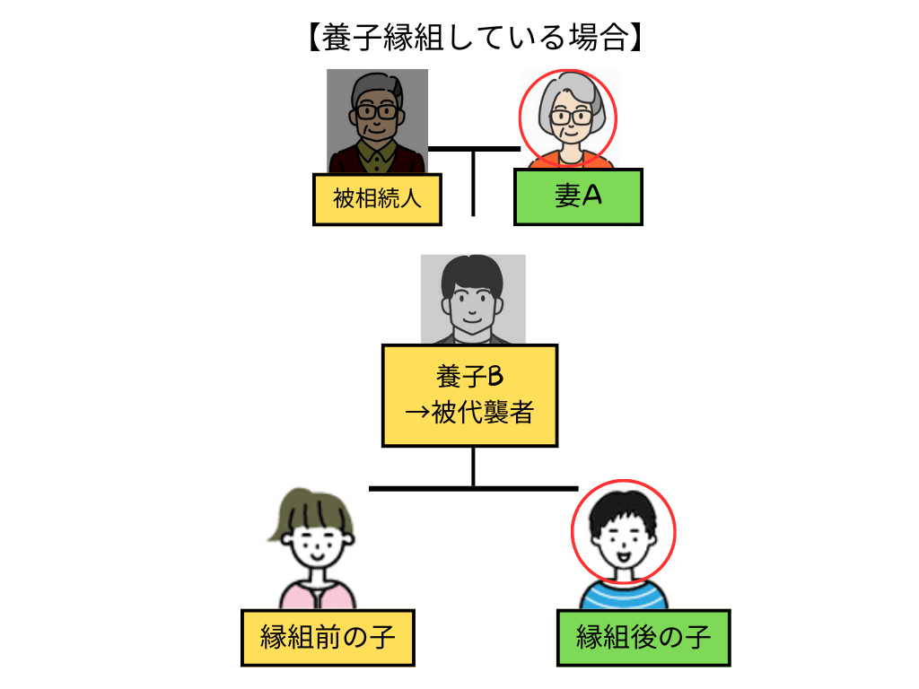 被相続人
妻A
【養子縁組している場合】
縁組後の子
養子B
→被代襲者
縁組前の子