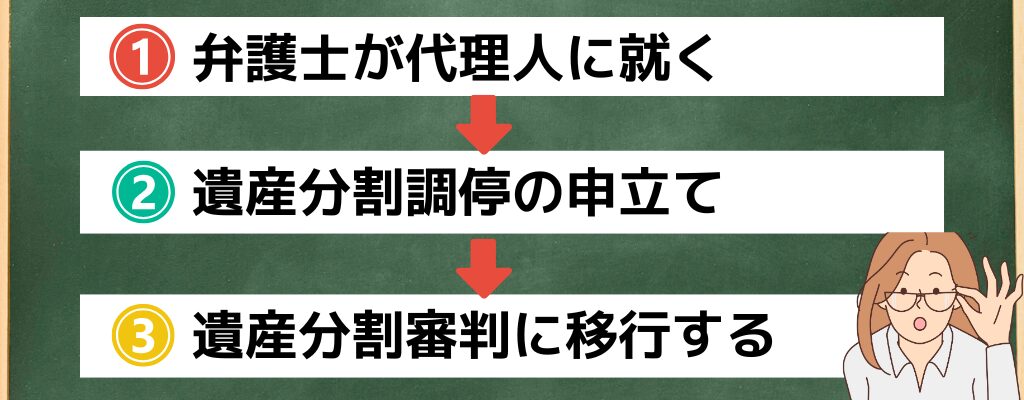 弁護士が代理人に就く
遺産分割審判に移行する
遺産分割調停の申立て