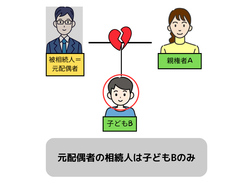 被相続人=元配偶者
子どもB
親権者A
元配偶者の相続人は子どもBのみ