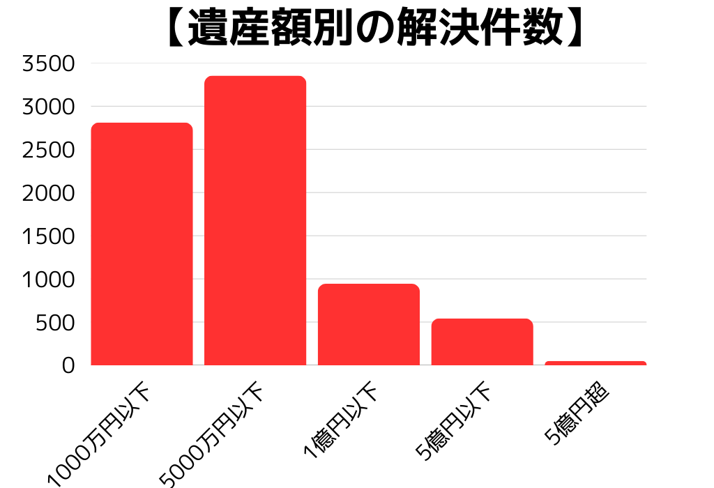 【遺産額別の解決件数】