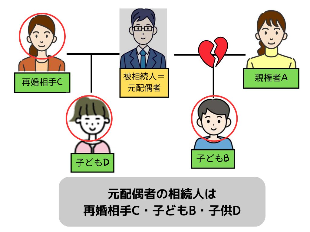 被相続人=元配偶者
子どもB
親権者A
元配偶者の相続人は
再婚相手C・子どもB・子供D
再婚相手C
子どもD