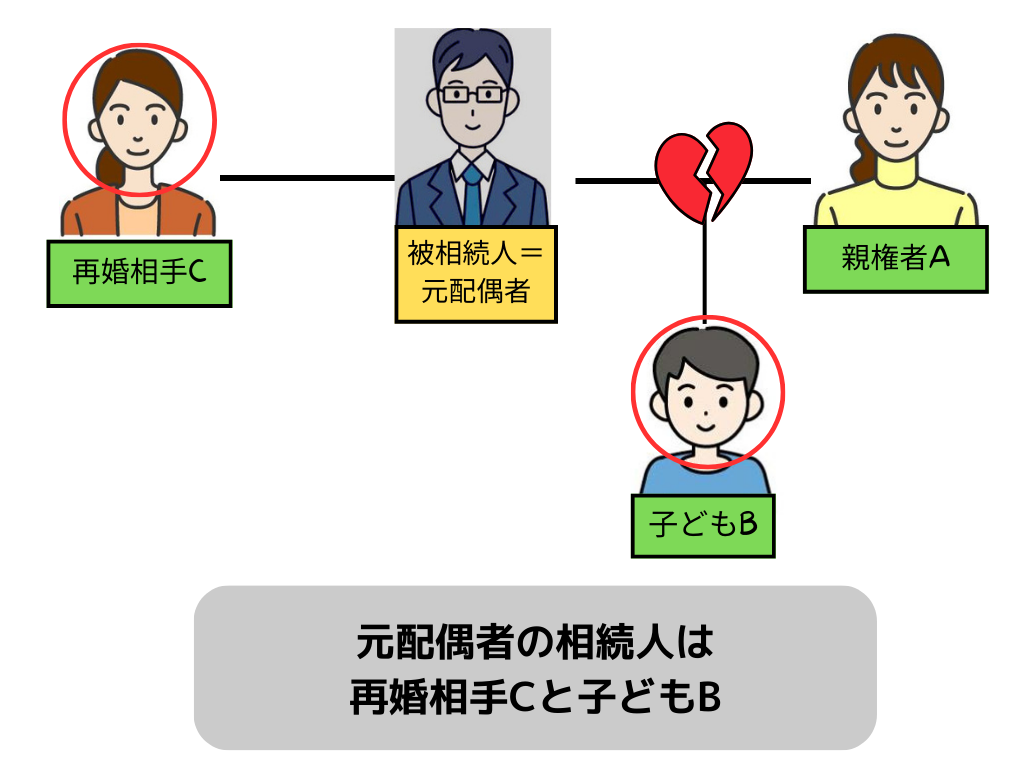 被相続人=元配偶者
子どもB
親権者A
元配偶者の相続人は
再婚相手Cと子どもB
再婚相手C