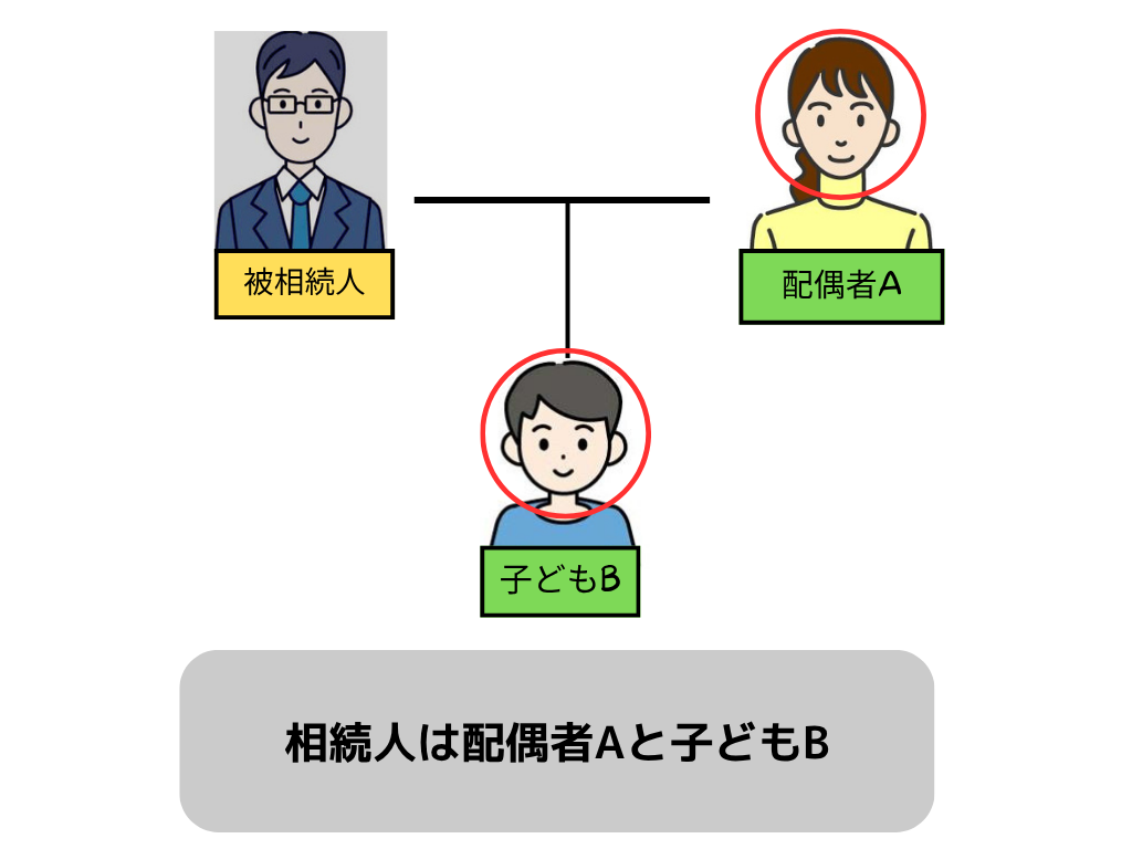 被相続人
子どもB
配偶者A
相続人は配偶者Aと子どもB