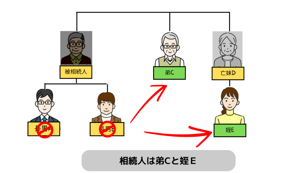 被相続人
長男A
長男B
弟C
亡妹D
姪E
相続人は弟Cと姪E