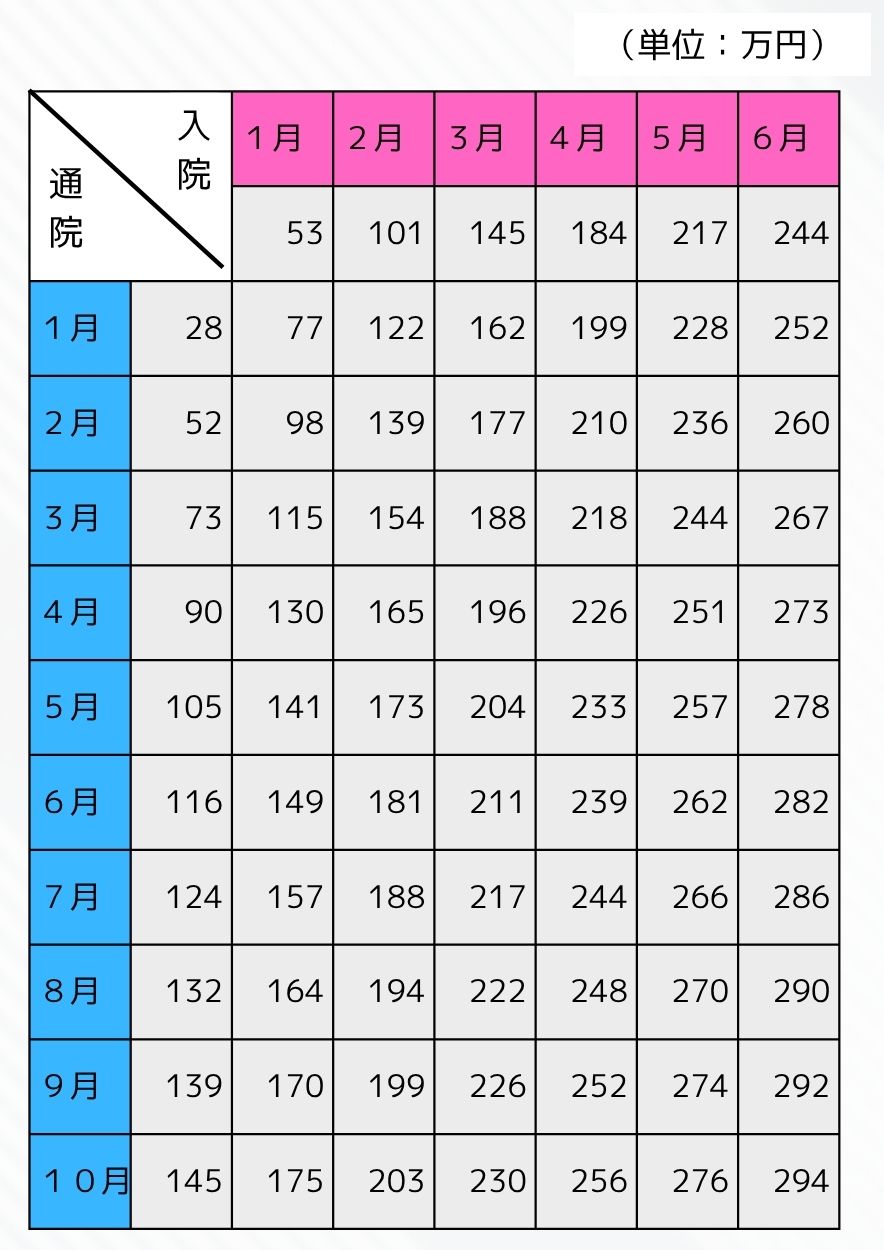 1月 2月 3月 4月 5月 6月
53 101 145 184 217 244
1月 28 77 122 162 199 228 252
2月 52 98 139 177 210 236 260
3月 73 115 154 188 218 244 267
4月 90 130 165 196 226 251 273
5月 105 141 173 204 233 257 278
6月 116 149 181 211 239 262 282
7月 124 157 188 217 244 266 286
8月 132 164 194 222 248 270 290
9月 139 170 199 226 252 274 292
10月 145 175 203 230 256 276 294
入院
通院
(単位:万円)