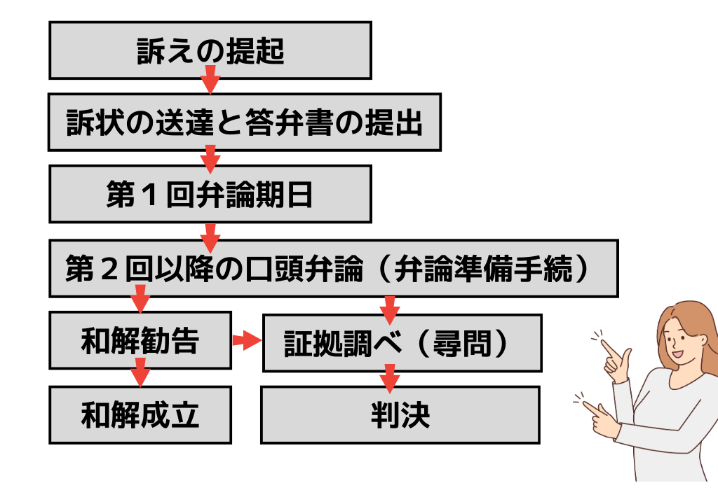 訴えの提起
訴状の送達と答弁書の提出
第1回弁論期日
和解勧告
証拠調べ(尋問)
第2回以降の口頭弁論(弁論準備手続)
判決
和解成立