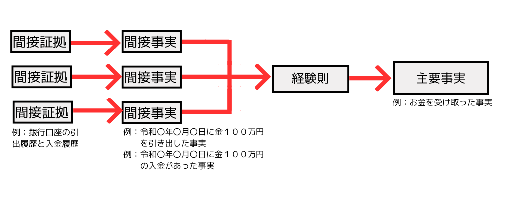 間接証拠
主要事実
例：お金を受け取った事実
間接証拠
間接証拠
間接事実
間接事実
間接事実
経験則
例：銀行口座の引出履歴と入金履歴
例：令和〇年〇月〇日に金１００万円
　　を引き出した事実
例：令和〇年〇月〇日に金１００万円
　　の入金があった事実