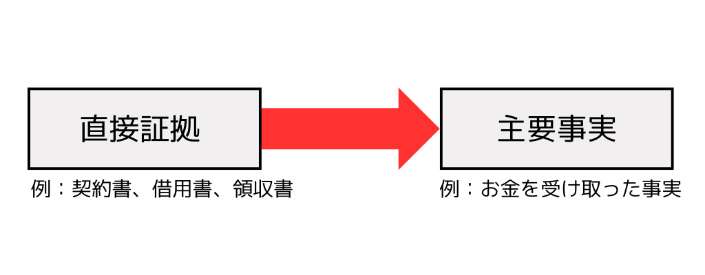 直接証拠、主要事実