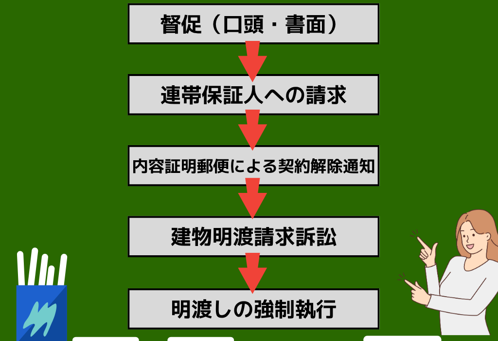 督促(口頭・書面)
連帯保証人への請求
内容証明郵便による契約解除通知
明渡しの強制執行
建物明渡請求訴訟