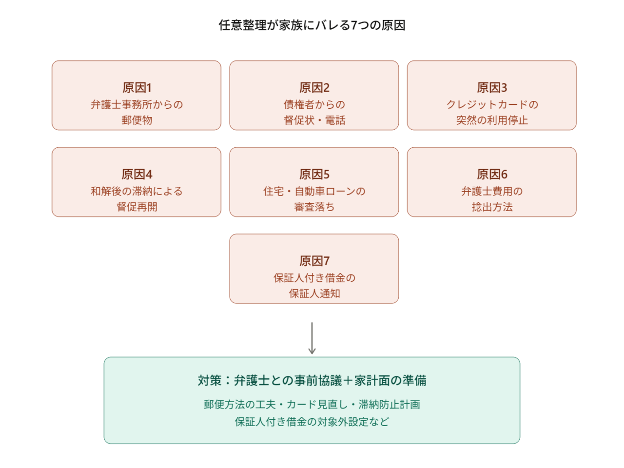 任意整理が家族にバレる7つの原因
原因1
弁護士事務所からの
郵便物
原因2
債権者からの
督促状・電話
原因3
クレジットカードの
突然の利用停止
原因4
和解後の滞納による
督促再開
原因5
住宅・自動車ローンの
審査落ち
原因6
弁護士費用の
捻出方法
原因7
保証人付き借金の
保証人通知
対策：弁護士との事前協議＋家計面の準備
郵便方法の工夫・カード見直し・滞納防止計画
保証人付き借金の対象外設定など