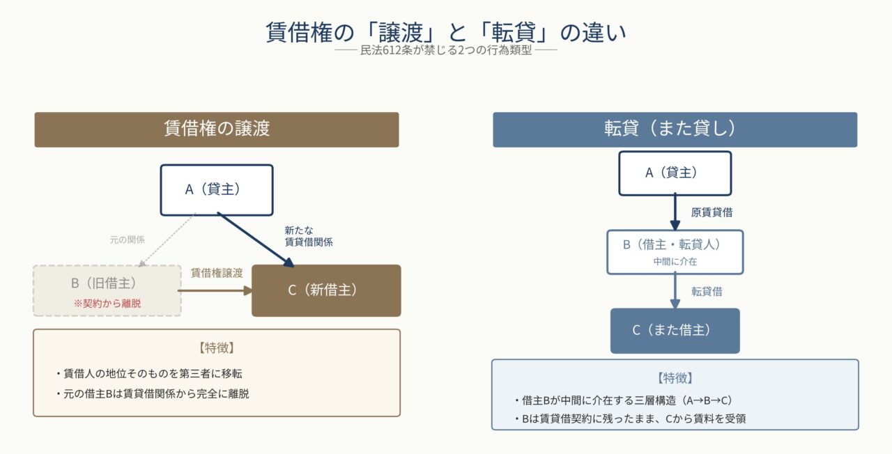 <!-- wp:table -->
<figure class="wp-block-table"><table class="has-fixed-layout"><tbody><tr><td>区分</td><td>内容</td><td>関係図</td></tr><tr><td>賃借権譲渡</td><td>賃借人としての地位そのものを第三者に移転する。譲渡後、元の賃借人は契約から離脱する</td><td>A（貸主）—B（旧借主）→C（新借主）／A—C関係に変化</td></tr><tr><td>転貸</td><td>賃借人がさらに第三者に物件を貸す（いわゆる又貸し）。元の賃借人は契約に残り、中間に介在する</td><td>A—B—Cの三層関係</td></tr></tbody></table></figure>
<!-- /wp:table -->