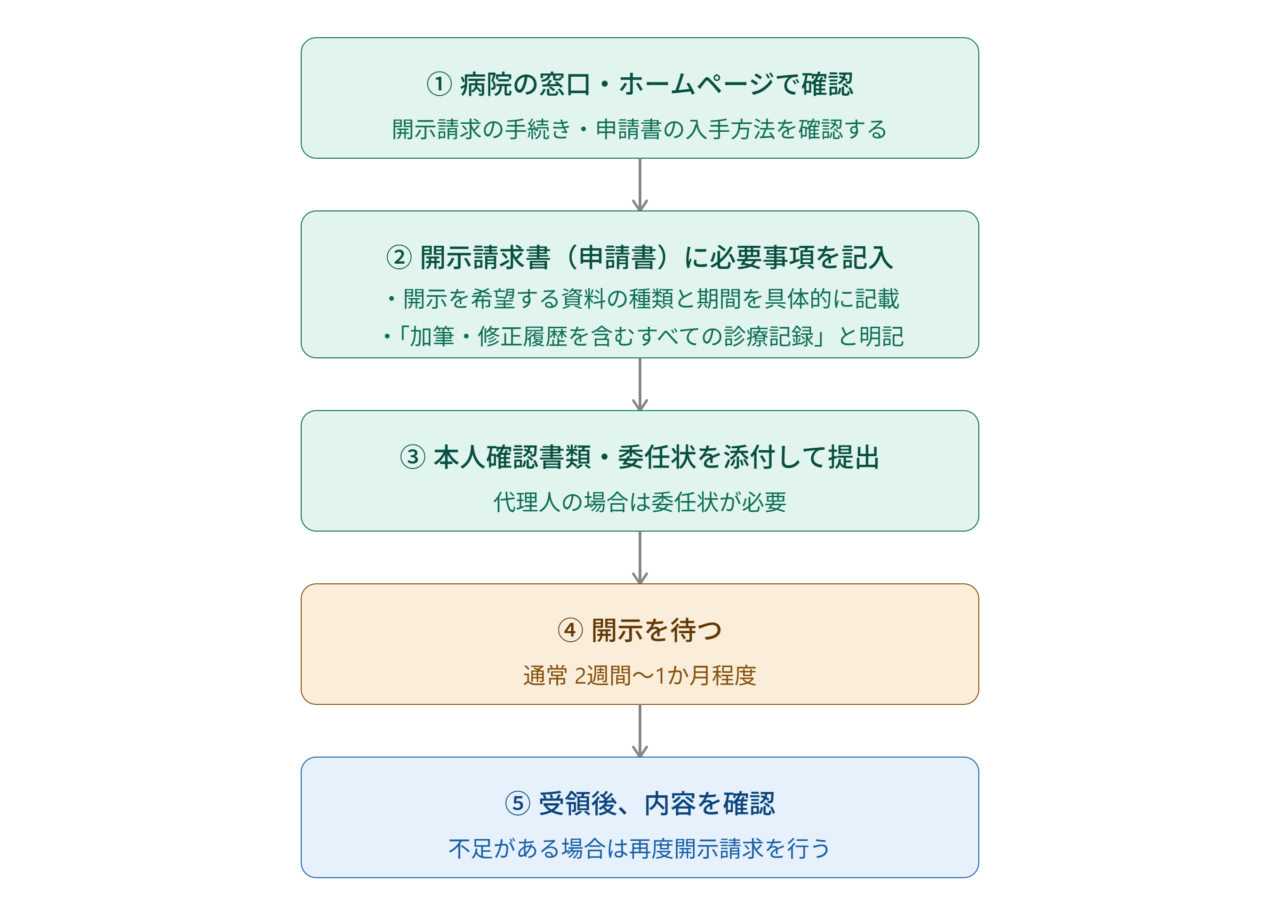 ① 病院の窓口・ホームページで開示請求の手続きを確認
↓
② 開示請求書(申請書)に必要事項を記入
・開示を希望する資料の種類と期間を具体的に記載
・「加筆・修正履歴を含むすべての診療記録」と明記する
↓
③ 本人確認書類・委任状(代理人の場合)を添付
↓
④ 開示(通常2週間〜1か月程度)
↓
⑤ 受領後、必要な資料がすべて揃っているか確認
不足があれば再度開示請求