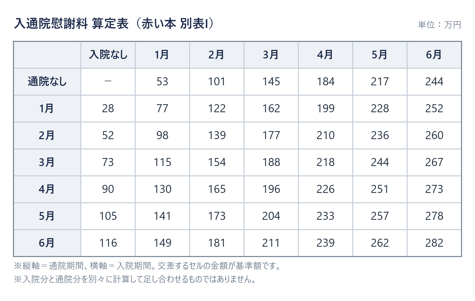 入通院慰謝料の算定表(赤い本 別表I)。縦軸が通院期間、横軸が入院期間で、交差するセルの金額が基準額。単位は万円。